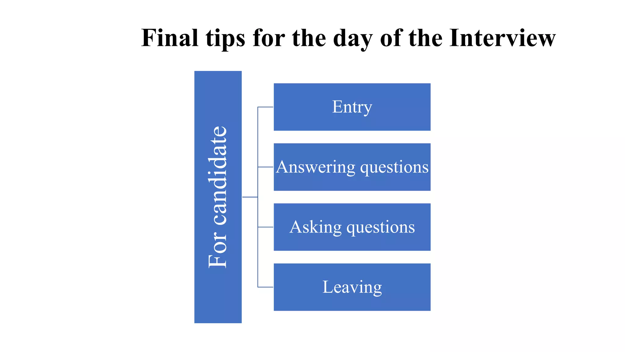 Final tips for the day of the Interview
For
candidate
Entry
Answering questions
Asking questions
Leaving
 