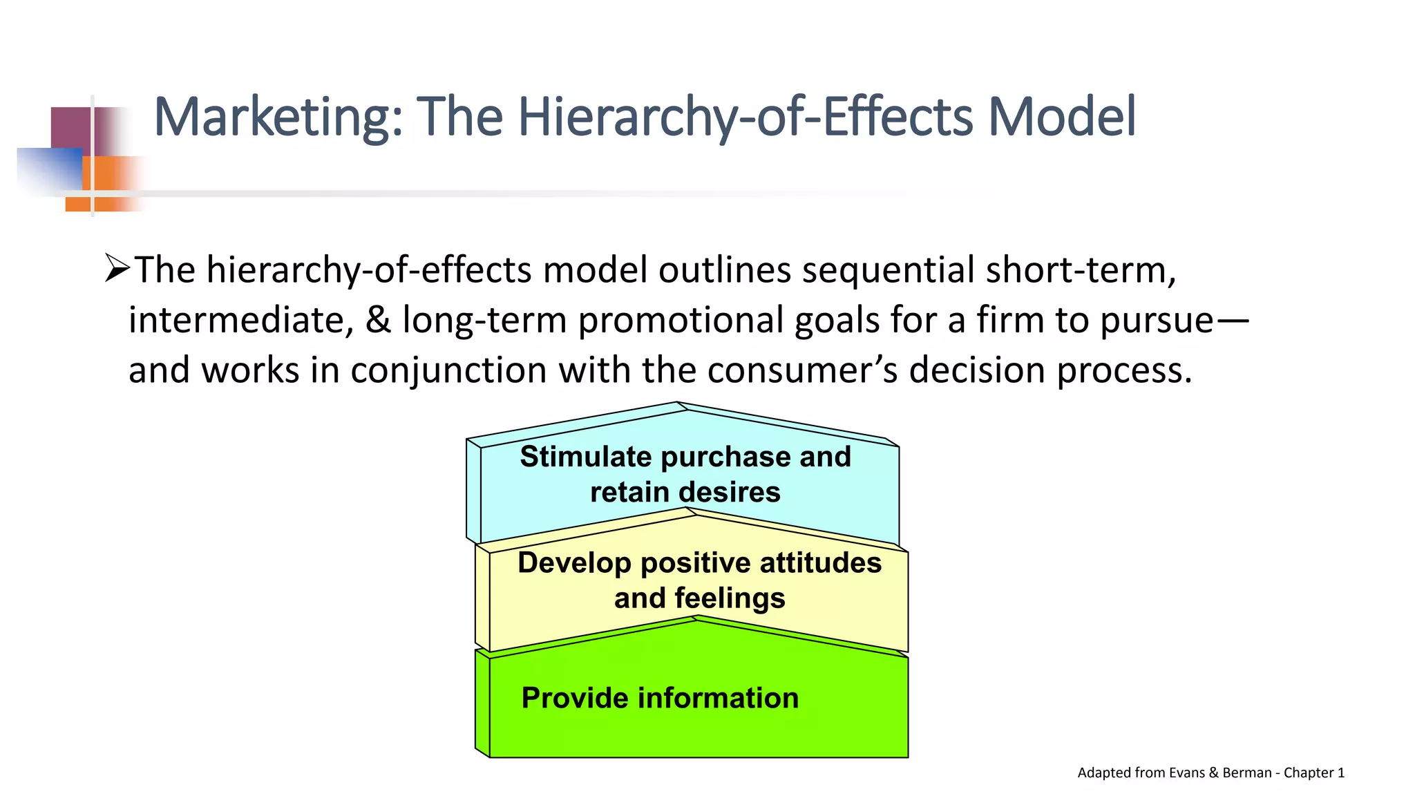 Marketing: The Hierarchy-of-Effects Model
The hierarchy-of-effects model outlines sequential short-term,
intermediate, & long-term promotional goals for a firm to pursue—
and works in conjunction with the consumer’s decision process.
Adapted from Evans & Berman - Chapter 1
Provide information
Develop positive attitudes
and feelings
Stimulate purchase and
retain desires
 