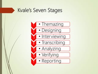 Kvale’s Seven Stages
1 • Themazing
2 • Designing
3 • Interviewing
4 • Transcribing
5 • Analyzing
6 • Verifying
7 • Reporting
 