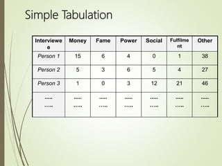 Simple Tabulation
Interviewe
e
Money Fame Power Social Fulfilme
nt
Other
Person 1 15 6 4 0 1 38
Person 2 5 3 6 5 4 27
Person 3 1 0 3 12 21 46
.....
…..
.....
…..
.....
…..
.....
…..
.....
…..
.....
…..
.....
…..
 