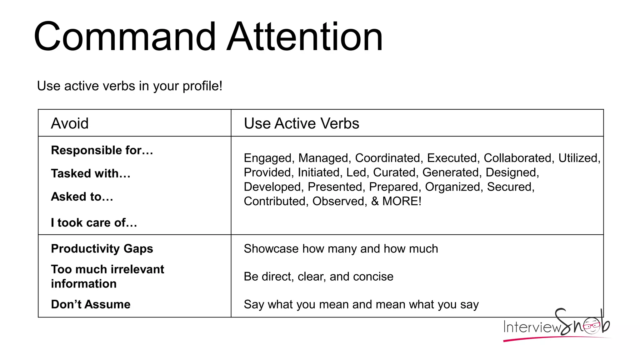 Command Attention
Avoid Use Active Verbs
Responsible for…
Engaged, Managed, Coordinated, Executed, Collaborated, Utilized,
Provided, Initiated, Led, Curated, Generated, Designed,
Developed, Presented, Prepared, Organized, Secured,
Contributed, Observed, & MORE!
Tasked with…
Asked to…
I took care of…
Productivity Gaps Showcase how many and how much
Too much irrelevant
information
Be direct, clear, and concise
Don’t Assume Say what you mean and mean what you say
Use active verbs in your profile!
 