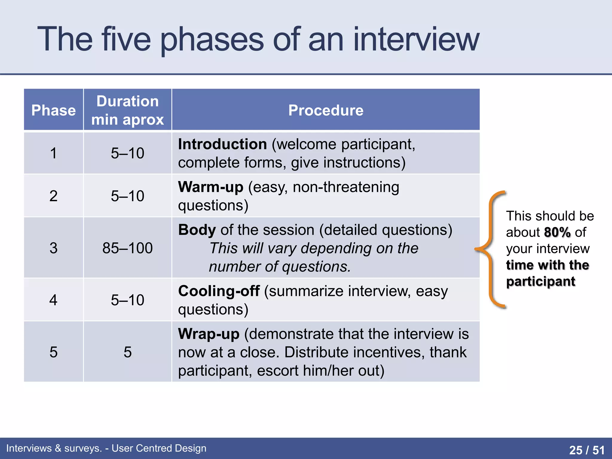 User Centered Design: Interviews & Surveys. | PPTX