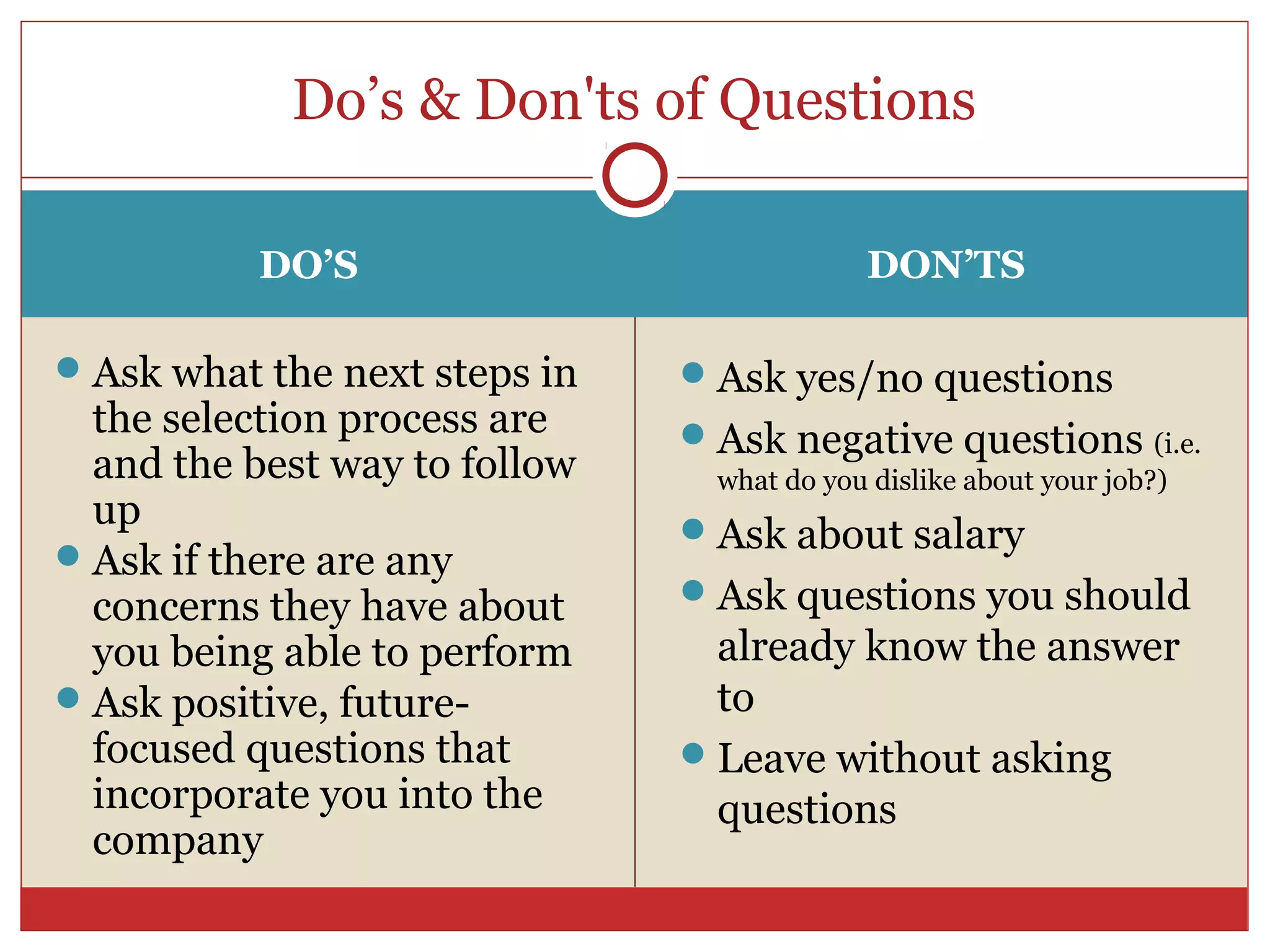 Do’s & Don'ts of Questions

          DO’S                              DON’TS

 Ask what the next steps in    Ask yes/no questions
  the selection process are     Ask negative questions (i.e.
  and the best way to follow     what do you dislike about your job?)
  up                            Ask about salary
 Ask if there are any
  concerns they have about      Ask questions you should
  you being able to perform      already know the answer
 Ask positive, future-          to
  focused questions that        Leave without asking
  incorporate you into the       questions
  company
 