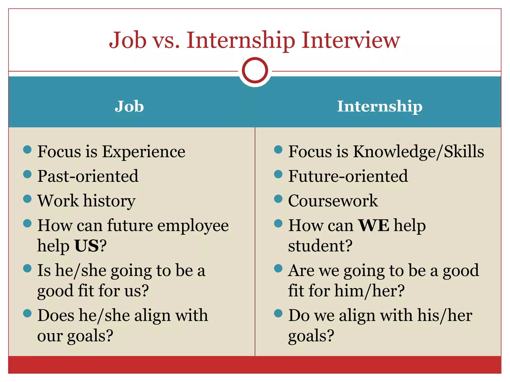 Job vs. Internship Interview

            Job                     Internship

 Focus is Experience        Focus is Knowledge/Skills
 Past-oriented              Future-oriented
 Work history               Coursework
 How can future employee    How can WE help
  help US?                    student?
 Is he/she going to be a    Are we going to be a good
  good fit for us?            fit for him/her?
 Does he/she align with     Do we align with his/her
  our goals?                  goals?
 
