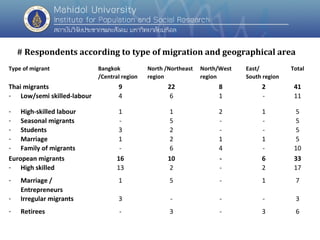 Type of migrant Bangkok
/Central region
North /Northeast
region
North/West
region
East/
South region
Total
Thai migrants 9...