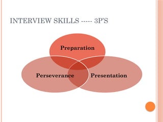 INTERVIEW SKILLS ----- 3P’S
Preparation
Presentation
Perseverance
 