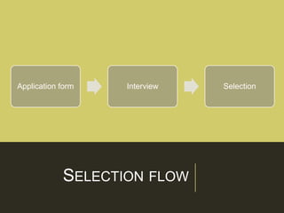SELECTION FLOW
Application form Interview Selection
 