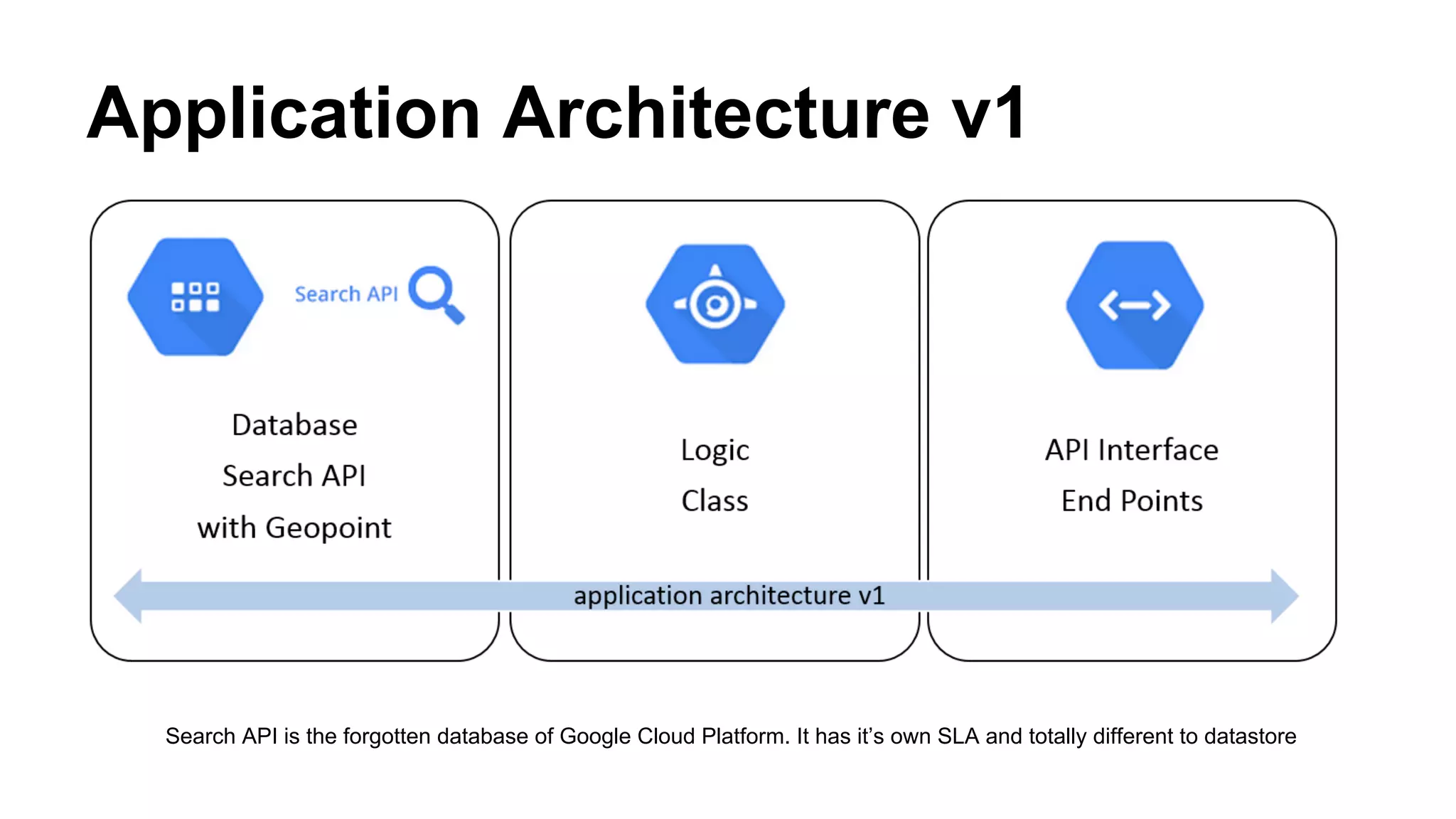 Application Architecture v1
Search API is the forgotten database of Google Cloud Platform. It has it’s own SLA and totally different to datastore
 