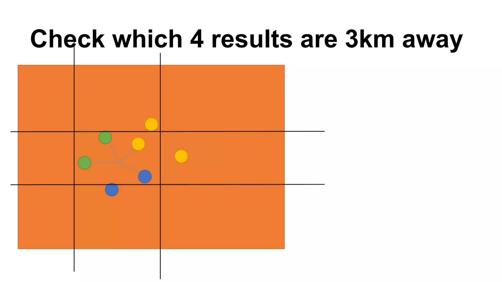 Check which 4 results are 3km away
 