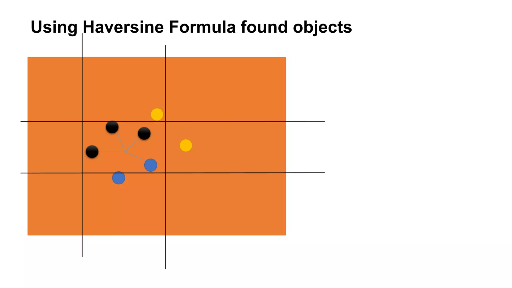 Using Haversine Formula found objects
 