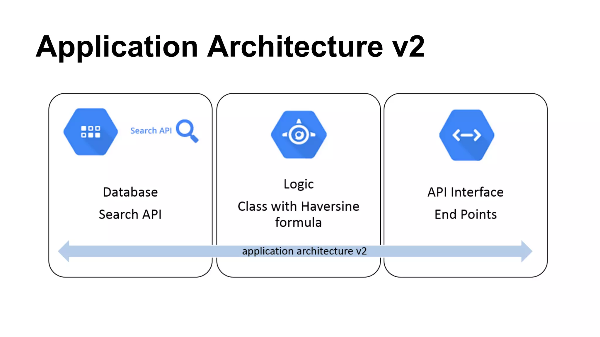 Application Architecture v2
 