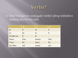    Don’t forget to conjugate verbs! (drop infinitive
    ending (er/ir/re) add.

                 -er   -ir       -re
    Je           E     Is        S
    tu           Es    Is        S
    Il/elle/on   E     It
    Nous         Ons   Issons    Ons
    Vous         Ez    Issez     Ez
    Ils/elles    ent   issent    ent
 