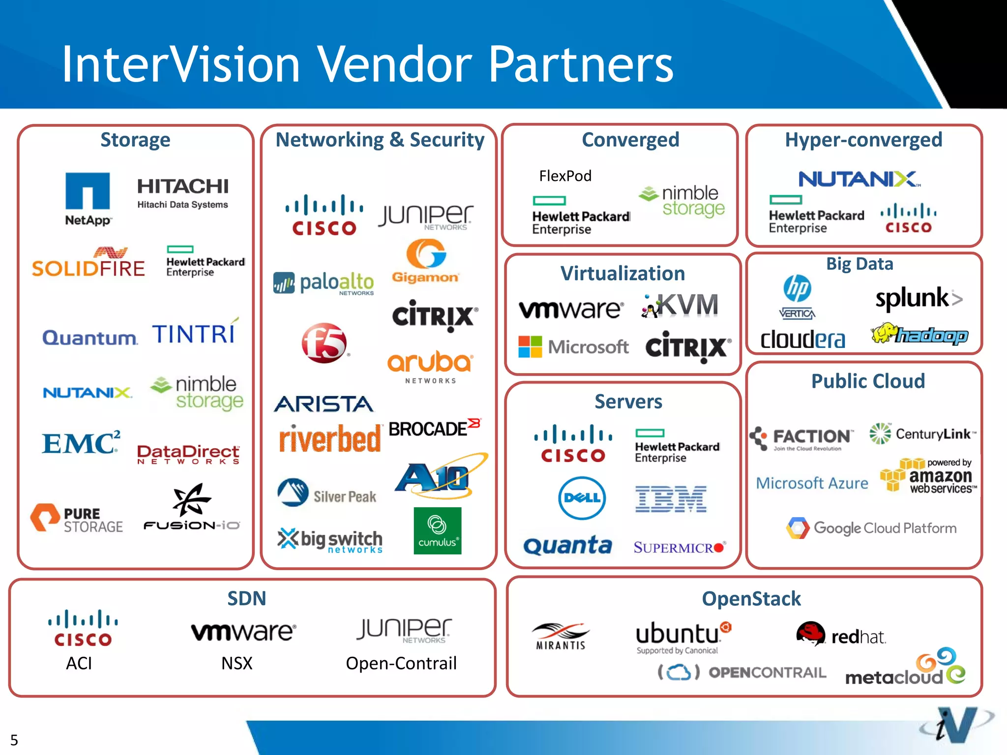 5
InterVision Vendor Partners
Storage Networking & Security
Servers
Virtualization
Hyper-convergedConverged
Big Data
Public Cloud
FlexPod
SDN OpenStack
NSXACI Open-Contrail
 
