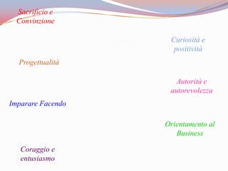 Sacrificio e
  Convinzione

                    Curiosità e
                     positività
  Progettualità

                      Autorità e
                    autorevolezza
Imparare Facendo

                   Orientamento al
                      Business

   Coraggio e
   entusiasmo
 