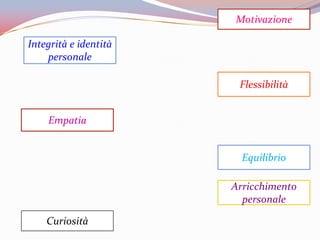Motivazione

Integrità e identità
    personale

                        Flessibilità


    Empatia


                         Equilibrio

                       Arricchimento
                         personale

    Curiosità
 