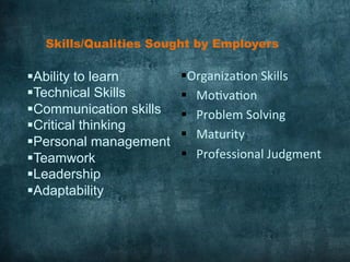 Skills/Qualities Sought by Employers	
  
§ Ability to learn
§ Technical Skills
§ Communication skills
§ Critical thinking
§ Personal management
§ Teamwork
§ Leadership
§ Adaptability
§ Organiza)on	
  Skills	
  
§ 	
  	
  	
  Mo)va)on	
  
§ 	
  	
  	
  Problem	
  Solving	
  
§ 	
  	
  	
  Maturity	
  
§ 	
  	
  	
  Professional	
  Judgment	
  
 