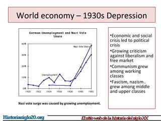 World economy – 1930s Depression 
•Economic and social 
crisis led to political 
crisis 
•Growing criticism 
against liberalism and 
free market 
•Communism grew 
among working 
classes 
•Fascism, nazism.. 
grew among middle 
and upper classes 
Nazi vote surge was caused by growing unemployment. 
 