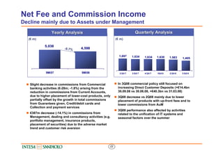 Net Fee and Commission Income
Decline mainly due to Assets under Management
                                              ...