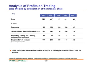 Analysis of Profits on Trading
3Q08 affected by deterioration of the financial crisis

      (€ m)
                       ...