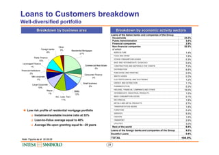 Loans to Customers breakdown
Well-diversified portfolio
                Breakdown by business area                        ...