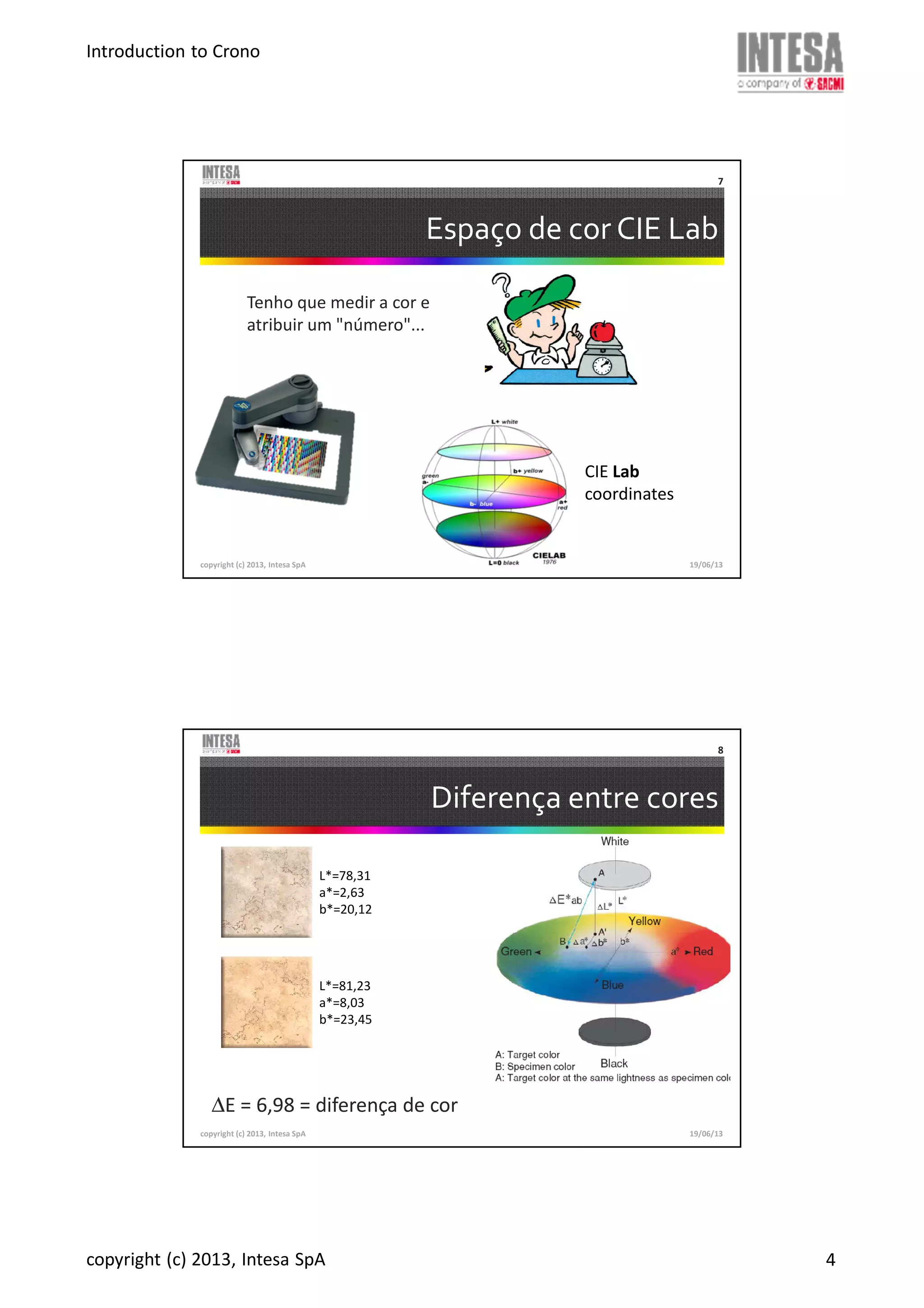 Introduction to Crono
copyright (c) 2013, Intesa SpA 4
Espaço de cor CIE Lab
copyright (c) 2013, Intesa SpA
7
Tenho que medir a cor e
atribuir um "número"...
CIE Lab
coordinates
19/06/13
Diferença entre cores
copyright (c) 2013, Intesa SpA
8
∆E = 6,98 = diferença de cor
L*=78,31
a*=2,63
b*=20,12
L*=81,23
a*=8,03
b*=23,45
19/06/13
 