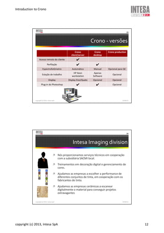 Introduction to Crono
copyright (c) 2013, Intesa SpA 12
Crono - versões
copyright (c) 2013, Intesa SpA
23
Crono
client/server
Crono
desktop
Crono production
Acesso remoto do cliente ✔
Perfilação ✔ ✔
Espectrofotômetro Automático Manual Opcional para QC
Estação de trabalho
HP Xeon
workstation
Apenas
Software
Opcional
Display Display Eizo/Quato Opcional Opcional
Plug-in do Photoshop ✔ ✔ Opcional
19/06/13
Intesa Imaging division
Nós proporcionamos serviços técnicos em cooperação
com a subsidiária SACMI local.
Treinamentos em decoração digital e gerenciamento de
cores.
Ajudamos as empresas a escolher a performance de
diferentes conjuntos de tinta, em cooperação com os
fabricantes de tinta.
Ajudamos as empresas cerâmicas a escanear
digitalmente o material para conseguir projetos
extravagantes
copyright (c) 2013, Intesa SpA
24
19/06/13
 