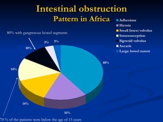 Intestinal   obstruction Pattern in Africa 70 % of the patients were below the age of 15 years  80% with gangrenous bowel segments  