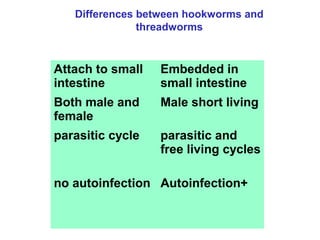 HOOK WORM TREAD WORM
Attach to small
intestine
Embedded in
small intestine
Both male and
female
Male short living
parasitic cycle parasitic and
free living cycles
no autoinfection Autoinfection+
Differences between hookworms and
threadworms
 