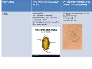 PROPERTIES TRICHURIS TRICHIURA (WIP
WORM)
ENTEROBIUS VERMICULARIS
(PIN OR THREAD WORM)
II)Egg Barrel shaped
Size : 50-54 micro met long
Unembryonated : fresh stool and
embryonated (later)
Bile stained ,yellowish brown :saline
Float :saturated salt
Oval (convex : one side and other side flat
Size : 50-60 micro met
Double layer egg cell
Non bile stained
Float : saturated salt
 