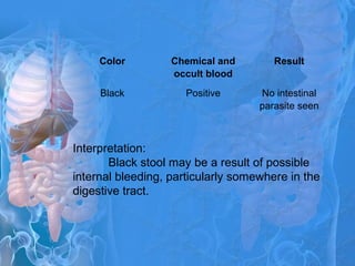 Interpretation:
Black stool may be a result of possible
internal bleeding, particularly somewhere in the
digestive tract.
Color Chemical and
occult blood
Result
Black Positive No intestinal
parasite seen
 