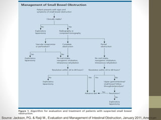 Source: Jackson, PG. & Raiji M., Evaluation and Management of Intestinal Obstruction, January 2011, American
 