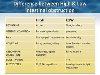 Difference between High & Low
intestinal obstruction
HIGH LOW
BEGINNING Acute Slow, insidious
GENERAL CONDITION Early compromission preserved
PAIN Crampy pain in paroxism Less intensity
VOMITING Early, profuse, biliary Late, feculent may be
absent
ABDOMINAL
DISTENTION
Moderate, upper
quadrant
Early, intense
CONSTIPATION + +++
ELECTOLYTES Cl, K, Na rapid loss Late hydro electrolytic
imbalance
 