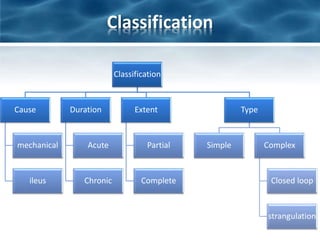 Classification
Classification
Cause
mechanical
ileus
Duration
Acute
Chronic
Extent
Partial
Complete
Type
Simple Complex
Closed loop
strangulation
 