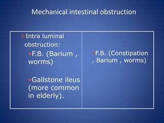 Mechanical intestinal obstruction
Intra luminal
obstruction:
•F.B. (Barium ,
worms)
•Gallstone ileus
(more common
in elderly).
•F.B. (Constipation
, Barium , worms)
 