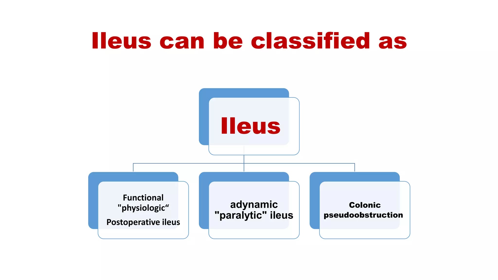 Ileus can be classified as
Ileus
Functional
"physiologic“
Postoperative ileus
adynamic
"paralytic" ileus
Colonic
pseudoobstruction
 