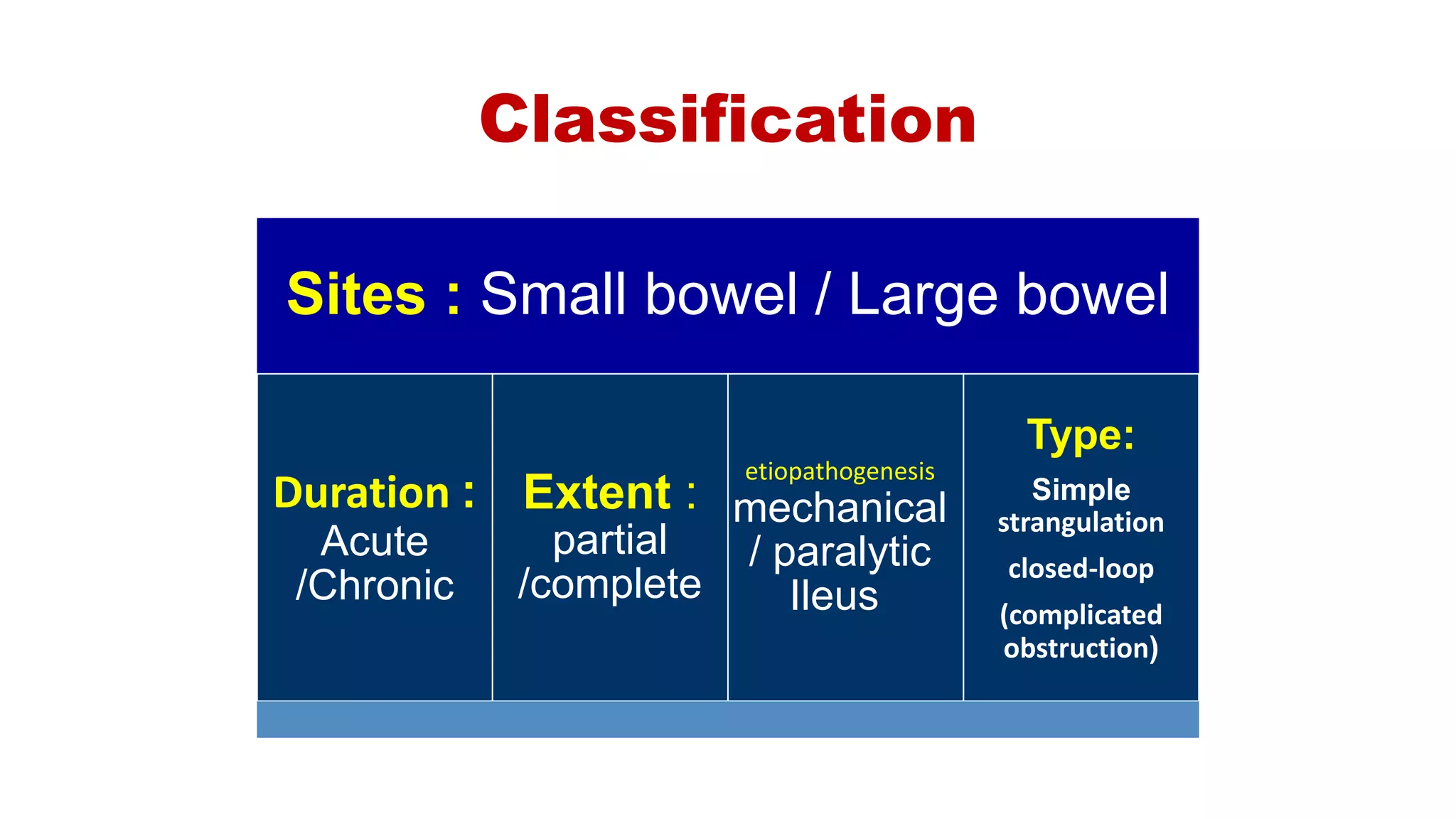 Classification
Sites : Small bowel / Large bowel
Duration :
Acute
/Chronic
Extent :
partial
/complete
etiopathogenesis
mechanical
/ paralytic
Ileus
Type:
Simple
strangulation
closed-loop
(complicated
obstruction(
 