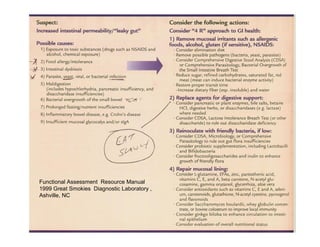 Functional Assessment Resource Manual 
1999 Great Smokies Diagnostic Laboratory , 
Ashville, NC 
 