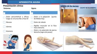APENDICITIS AGUDA
BIBLIOGRAFÍA: Brunicardi, F. Charles (c2015). Schwartz Principios de cirugía. México: McGrawHill Education. (BCQS02112). PAG 1212-1216
Presentación clínica
Síntomas
Dolor periumbilical y difuso
luego se circunscribe a fosa ID
Náusea
Vómito
Anorexia
Signos
Dolor a la palpación (punto
de McBurney)
Dolor de rebote
Rigidez muscular en la fosa
iliaca derecha.
Dolor a la extensión de pierna
derecha (signo de psoas)
 
