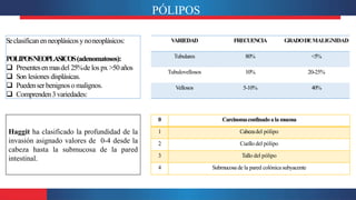 Seclasificanen neoplásicosy noneoplásicos:
POLIPOSNEOPLASICOS(adenomatosos):
 Presentesen masdel 25%de los px >50años
 Son lesiones displásicas.
 Puedenserbenignoso malignos.
 Comprenden3variedades:
V
ARIEDAD FRECUENCIA GRADODEMALIGNIDAD
Tubulares 80% <5%
Tubulovellosos 10% 20-25%
Vellosos 5-10% 40%
0 Carcinomaconfinadoalamucosa
1 Cabezadel pólipo
2 Cuello del pólipo
3 Tallo del pólipo
4 Submucosa de la pared colónicasubyacente
Haggit ha clasificado la profundidad de la
invasión asignado valores de 0-4 desde la
cabeza hasta la submucosa de la pared
intestinal.
PÓLIPOS
 