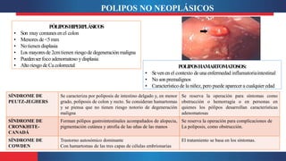 POLIPOS NO NEOPLÁSICOS
PÓLIPOSHIPERPLÁSICOS
• Son muy comunesen el colon
• Menores de<5 mm
• Notienen displasia
• Los mayoresde 2cmtienen riesgo de degeneración maligna
• Puedenserfoco adenomatoso ydisplasia
• Alto riesgo de Ca colorrectal POLIPOSHAMARTOMATOSOS:
• Seven en el contexto de una enfermedad inflamatoriaintestinal
• Nosonpremalignos
• Característicode la niñez,pero puede aparecera cualquieredad
SÍNDROME DE
PEUTZ-JEGHERS
Se caracteriza por poliposis de intestino delgado y, en menor
grado, poliposis de colon y recto. Se consideran hamartomas
y se piensa que no tienen riesgo notorio de degeneración
maligna
Se reserva la operación para síntomas como
obstrucción o hemorragia o en personas en
quienes los pólipos desarrollan características
adenomatosas
SÍNDROME DE
CRONKHITE-
CANADÁ
Forman pólipos gastrointestinales acompañados de alopecia,
pigmentación cutánea y atrofia de las uñas de las manos
Se reserva la operación para complicaciones de
La poliposis, como obstrucción.
SÍNDROME DE
COWDEN
Trastorno autosómico dominante
Con hamartomas de las tres capas de células embrionarias
El tratamiento se basa en los síntomas.
 