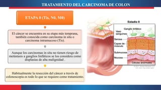 ETAPA 0 (Tis, N0, M0)
El cáncer se encuentra en su etapa más temprana,
también conocida como carcinoma in situ o
carcinoma intramucoso (Tis).
Aunque los carcinomas in situ no tienen riesgo de
metástasis a ganglios linfáticos se los considera como
displasias de alta malignidad .
Habitualmente la resección del cáncer a través de
colonoscopia es todo lo que se requiere como tratamiento.
TRATAMIENTO DEL CARCINOMA DE COLON
 