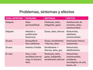 Problemas, síntomas y efectos
ZONA INTESTINO PROBLEMA SÍNTOMAS EFECTOS
Delgado Híper
permeabilidad
Hinchazón, dolor,
indigestión, gases
Malabsorción de
nutrientes, dolor,
autoinmunidad.
Delgado Infección o
proliferación
bacteriana
Gases, dolor, diarrea Malnutrición,
debilidad,
autoinmunidad.
Grueso Desequilibrio
flora (disbiosis)
Gases, estreñimiento
+diarrea, dolor
Intoxicación interna,
malnutrición.
Grueso Intestino irritable Estreñimiento +
diarrea, dolor, gas.
Malnutrición,
debilitamiento.
En todo Poca o nula
movilidad (nervio
vago no funciona
bien)
Hinchazón, dolor,
gases, indigestión,
estreñimiento-diarrea
Malnutrición,
autoinmunidad,
problemas
neurológicos, de piel,
huesos, etc.
 