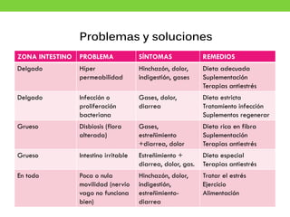 Problemas y soluciones
ZONA INTESTINO PROBLEMA SÍNTOMAS REMEDIOS
Delgado Híper
permeabilidad
Hinchazón, dolor,
indigestión, gases
Dieta adecuada
Suplementación
Terapias antiestrés
Delgado Infección o
proliferación
bacteriana
Gases, dolor,
diarrea
Dieta estricta
Tratamiento infección
Suplementos regenerar
Grueso Disbiosis (flora
alterada)
Gases,
estreñimiento
+diarrea, dolor
Dieta rica en fibra
Suplementación
Terapias antiestrés
Grueso Intestino irritable Estreñimiento +
diarrea, dolor, gas.
Dieta especial
Terapias antiestrés
En todo Poca o nula
movilidad (nervio
vago no funciona
bien)
Hinchazón, dolor,
indigestión,
estreñimiento-
diarrea
Tratar el estrés
Ejercicio
Alimentación
 