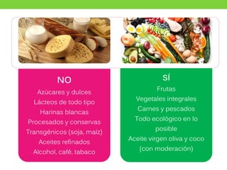 NO
Azúcares y dulces
Lácteos de todo tipo
Harinas blancas
Procesados y conservas
Transgénicos (soja, maíz)
Aceites refinados
Alcohol, café, tabaco
SÍ
Frutas
Vegetales integrales
Carnes y pescados
Todo ecológico en lo
posible
Aceite virgen oliva y coco
(con moderación)
 