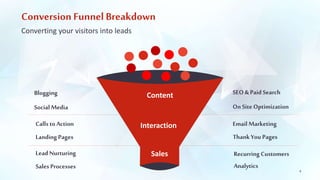 Conversion Funnel Breakdown 
Converting your visitors into leads 
Content 
Interaction 
Sales 
Blogging 
Social Media 
Calls to Action 
Landing Pages 
Lead Nurturing 
Sales Processes 
SEO & Paid Search 
On Site Optimization 
Email Marketing 
Thank You Pages 
Recurring Customers 
Analytics 
4 
 