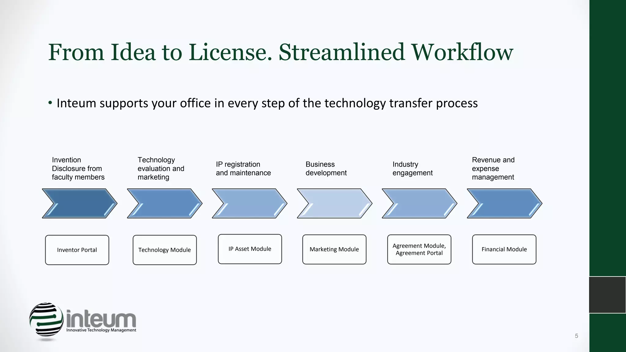 From Idea to License. Streamlined Workflow
• Inteum supports your office in every step of the technology transfer process
5
Inventor Portal Technology Module IP Asset Module Marketing Module
Agreement Module,
Agreement Portal
Financial Module
Invention
Disclosure from
faculty members
Technology
evaluation and
marketing
IP registration
and maintenance
Business
development
Industry
engagement
Revenue and
expense
management
 