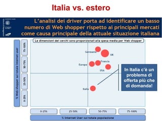 Italia vs. estero,[object Object],In Italia c’è un problema di offerta più che di domanda!,[object Object]