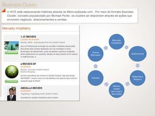 Mercado
           Imobiliário



 Outros
                         Gastronomia
Mercados




                         Reformas e
Clientes
                          Reparos

            Móveis,
             artigos
           para casa e
           decoração
 