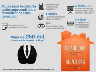Fonte: SEBRAE - http://www.onegocioeacreditar.com.br/empreendados.html
 