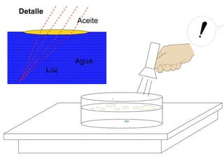 Agua
Detalle
Aceite
Luz
 